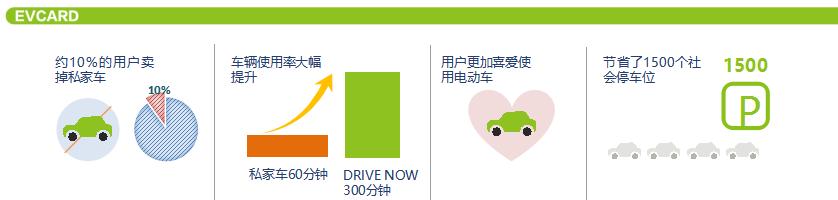 EVCARD共享汽車(chē)落地徐州，綠色經(jīng)濟更方便
